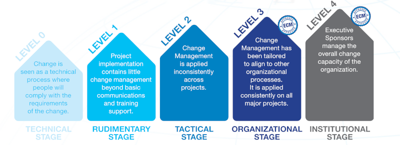 change-maturity-effectively-baselining-your-enterprise-change